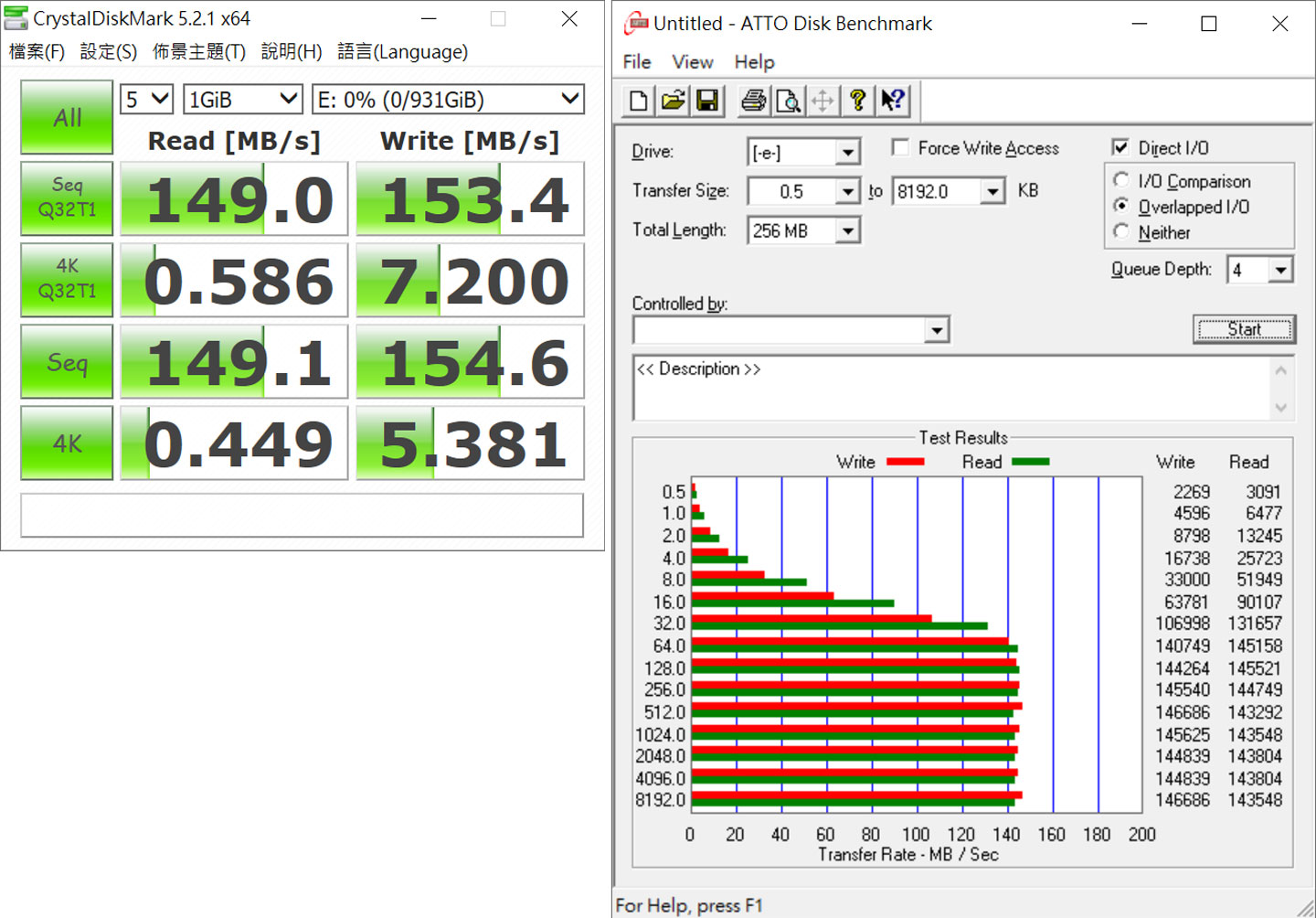 透過儲存設備來實測 CANVIO Gaming 的效能表現，圖左為 CrystalDiskMark 獲得讀取 149 MB/s 讀取 153.4 MB/s 寫入的成績；圖右為 ATTO Disk Benchmark 獲得讀取 142 MB/s 寫入 143 MB/s 的成績。