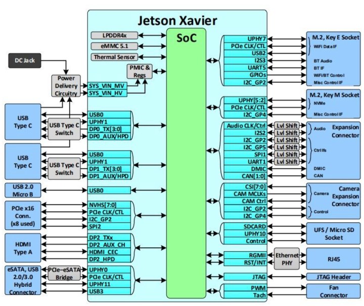 NVIDIA Jetson AGX Xavier AI運算平台動手玩硬體篇：電力效率更高的特化AI電腦