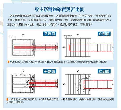 鋼筋用量符合法規設計建築就一定安全嗎 理財周刊 Line Today