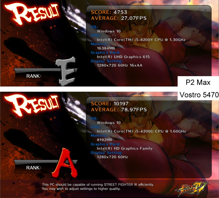在《超級快打旋風IV》測試中，P2 Max的平均FPS表現只有27.07幀，搭載NVIDIA GeForce GT 740M的對照組則有60幀以上的表現。