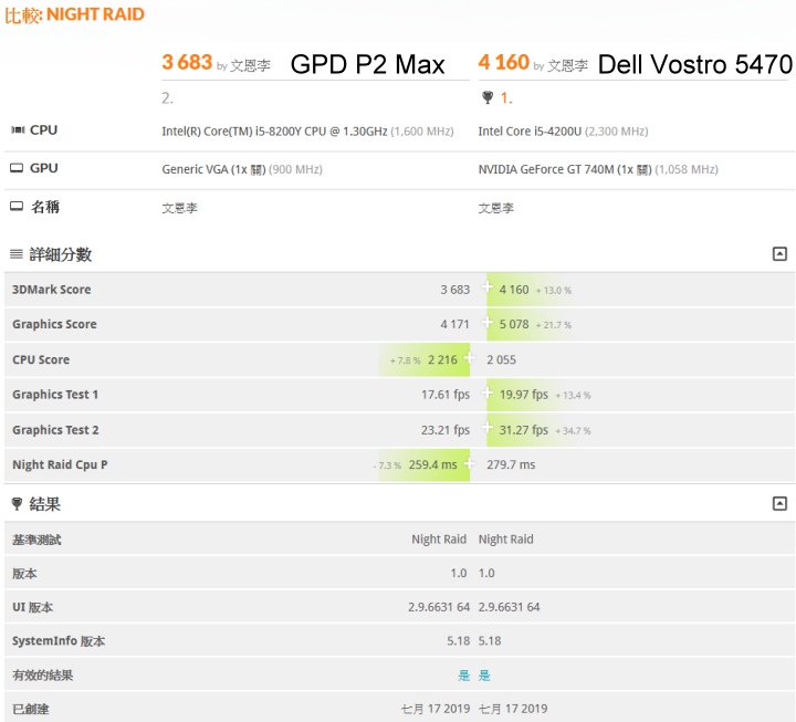 P2 Max在Night Raid也是處理器項目領先、繪圖項目落後，整體分數輸給對照組。