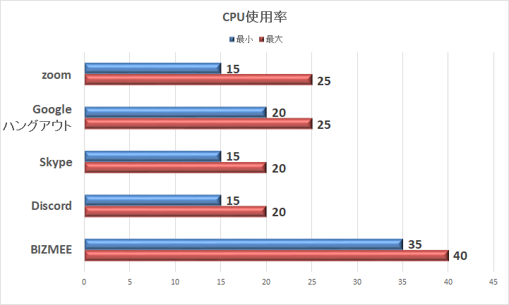 Zoomやskypeなどビデオ会議サービスのcpu使用率を調べてみた