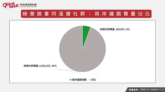 ▲綠營臉書同溫層社群：兩岸議題聲量佔比。（圖／QuickseeK提供）