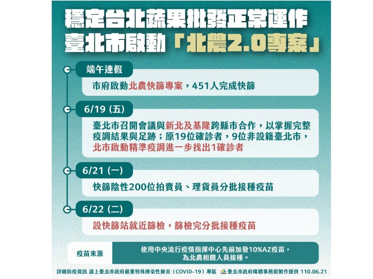 補破網!北農爆發群聚感染 北市機動快篩隊進駐 | 中廣新聞網 | LINE TODAY