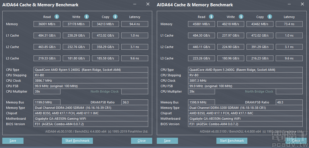 ▲ AIDA 64 負責量測實際存取頻寬，套用 XMP 之後，不僅獲取 40GB/s 以上記憶體頻寬，存取延遲連帶下降 22.2％。