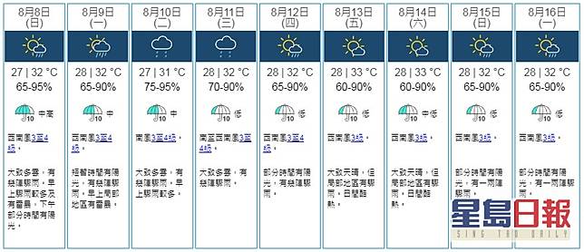 未來兩三日間中有驟雨下周中後期天色好轉 星島日報 Line Today