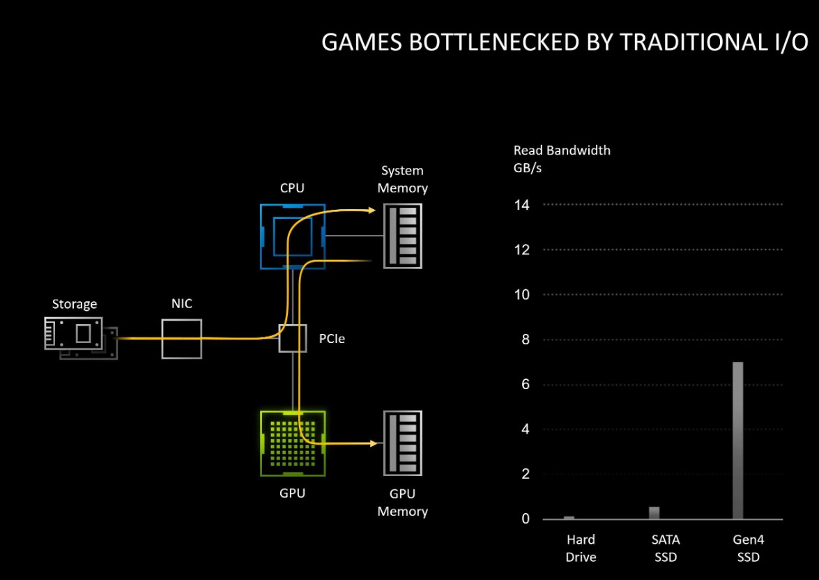 現代電腦雖然硬體進步，但傳統 I/O 架構卻始終無法有速度上的突破。