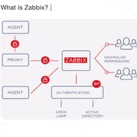 zabbix。含 LibreNMS、ArcSight、Dr.IP等監控軟體