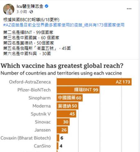 全球 最多國使用的新冠疫苗 是這廠牌莫德納第四 Tvbs Line Today