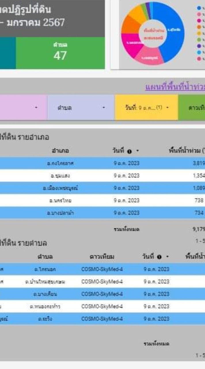 น้องปฏิรูปเตือนภัยพิบัติ