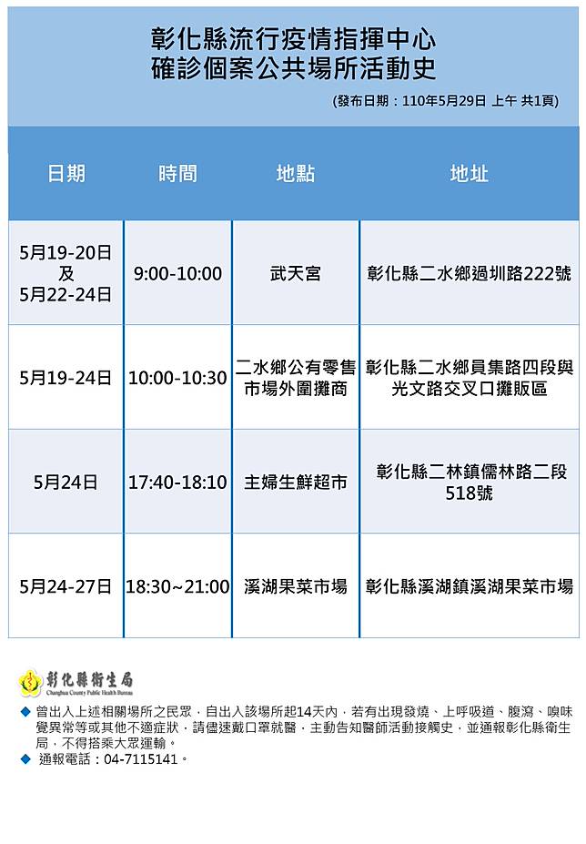 不斷更新 再增364例 市場 百貨 全聯足跡多 Tvbs Line Today