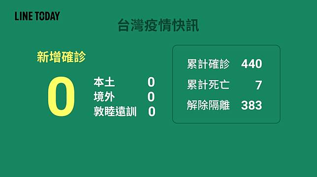 連7天零確診 一圖看懂全球疫情