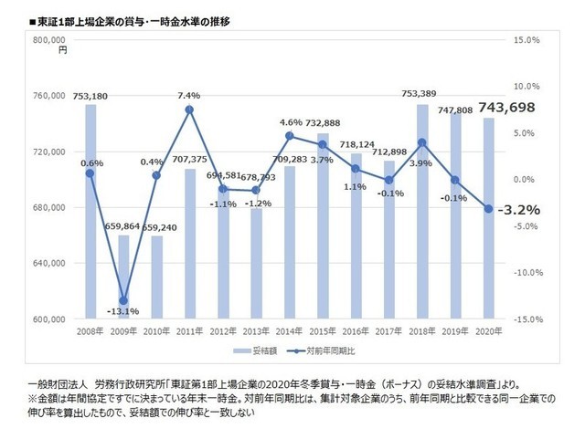 2020年冬のボーナスはいくら 上場企業平均は