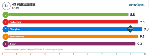 Opensignal公布台灣6月行動網路體驗報告，中華下載速度最快、台哥大遊戲體驗領先