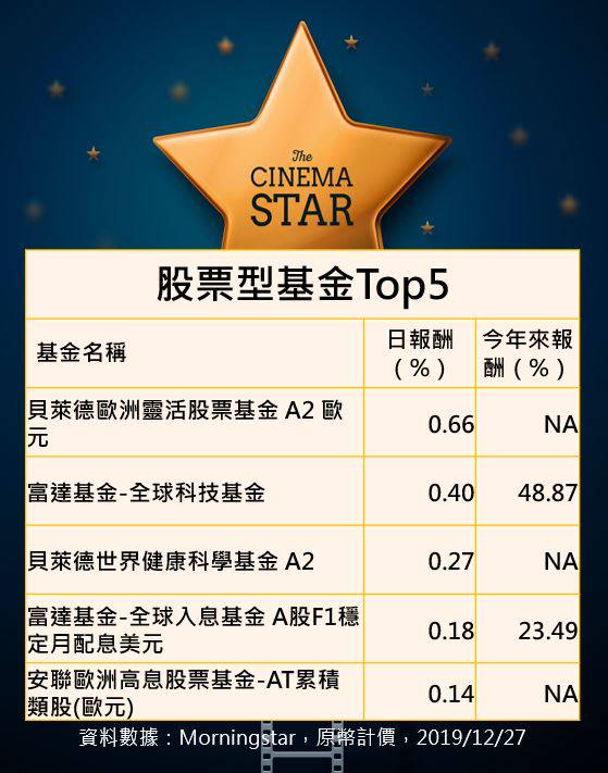投資人最愛的 人氣基金top5 2019 12 27 Moneybar X Morningstar Line Today