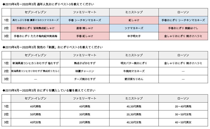 コンビニ4社通年人気おにぎりtop3 あなたのお気に入りは何位