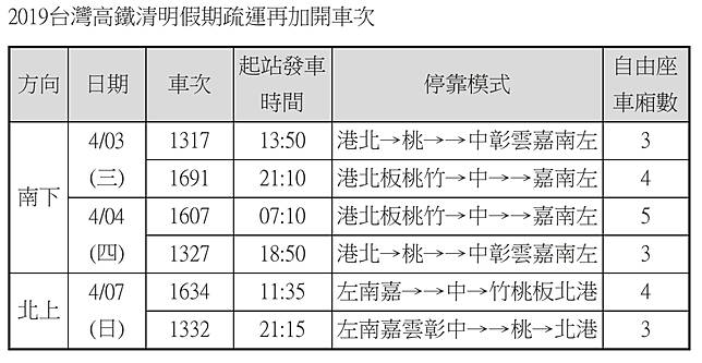 手指要快 高鐵清明節再開6次加班車周六凌晨開放購票 Nownews 今日新聞 Line Today