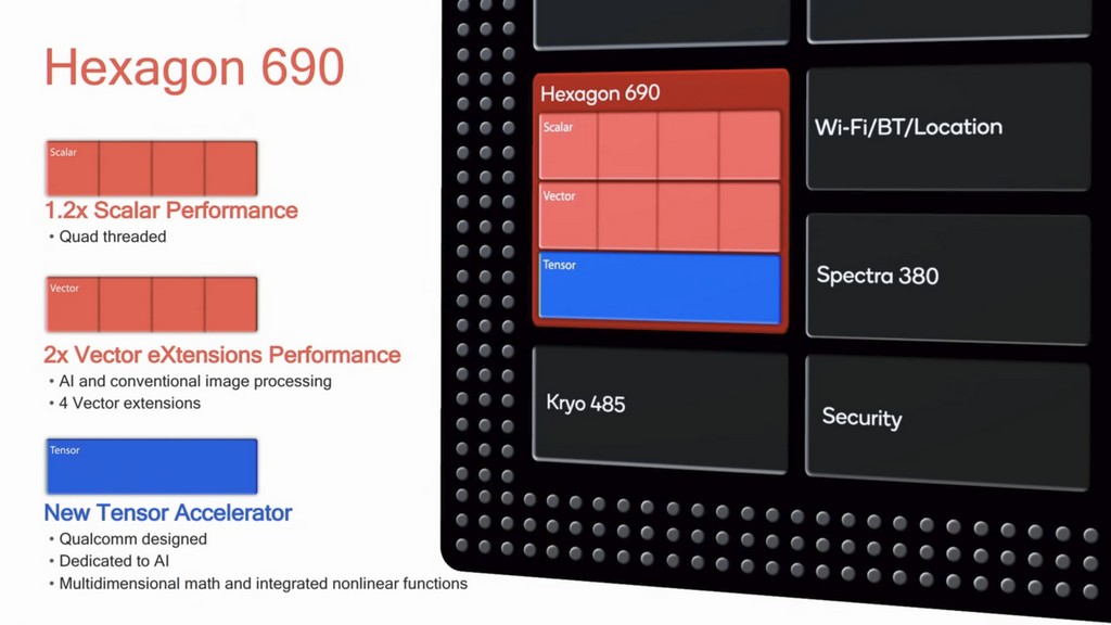 Hexagon 690 增加純量與向量運算處理能力，另外新增張量加速器用來處理越來越常見的深度學習或是人工智慧運算處理