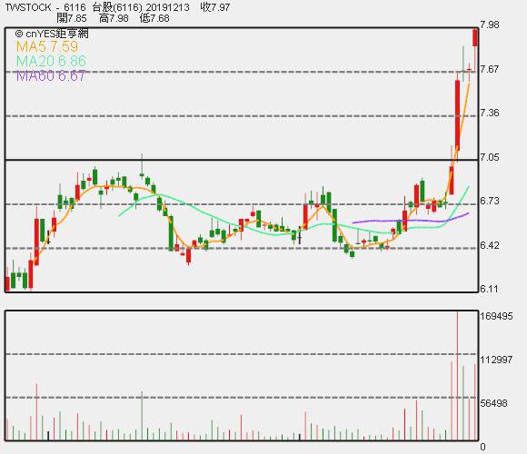 ç†±é–€è‚¡ å½©æ™¶å¤–è³‡å›žé ­è²·è¶…å‰µ7å€‹å¤šæœˆæ³¢æ®µæ–°é«˜ Anueé‰…äº¨ç¶² Line Today