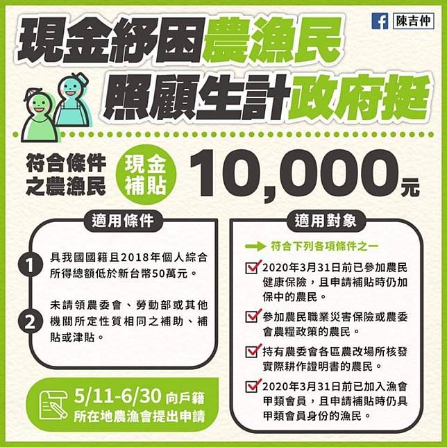 農漁民每人1萬元現金紓困5月11日起申請 140萬人受惠 自由電子報 Line Today