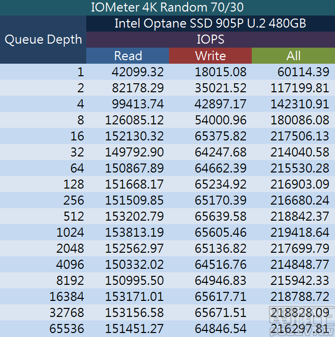 消費市場最強 SSD！Intel Optane SSD 905P 480GB U.2 版搭載 3D XPoint 實測分析
