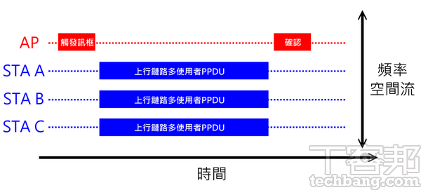 802.11ax需要每個連線裝置回報矩陣給AP，AP 再告知每個連線裝置該使用多少的上傳鏈路資源，再以觸發訊框告知各裝置同步上傳。