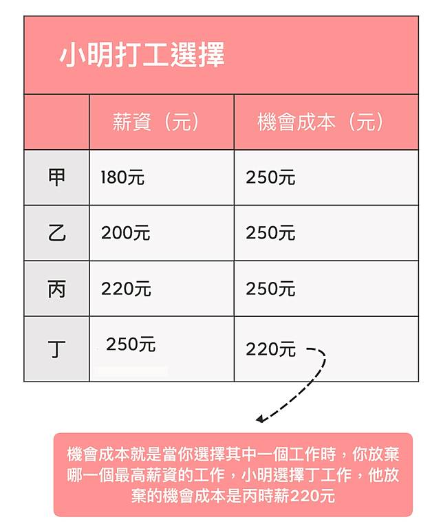 每次選擇都有代價 看懂 機會成本 才知道自己究竟放棄了什麼 商周財富網 Line Today