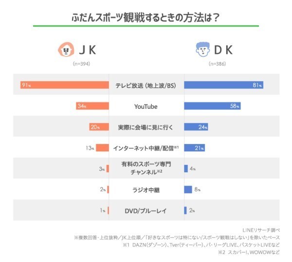 高校生が好きなスポーツランキング 男女ともに1位は 好きなスポーツマンガランキングも