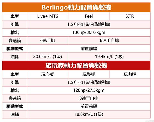 斜槓商旅 福特旅玩家 雪鐵龍berlingo選誰好 81汽車交易網 Line Today