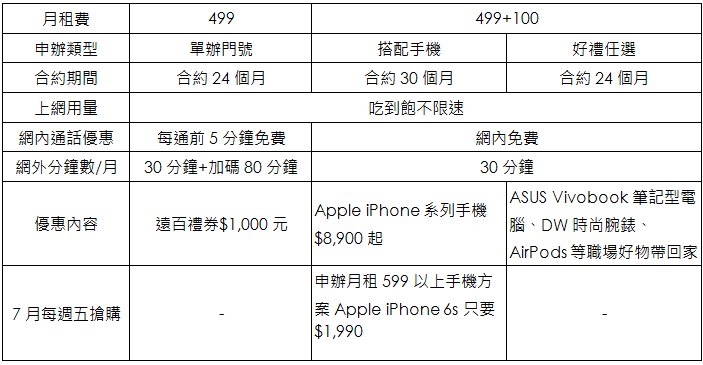 遠傳網路門市限定 499 上網吃到飽不限速，多款蘋果產品優惠特價