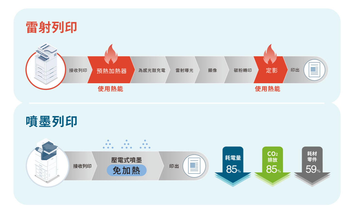 不同的列印技術，在運行時的耗電量也是天差地遠，從長期使用的角度看，選擇較省電的機種絕對能大幅降低成本。