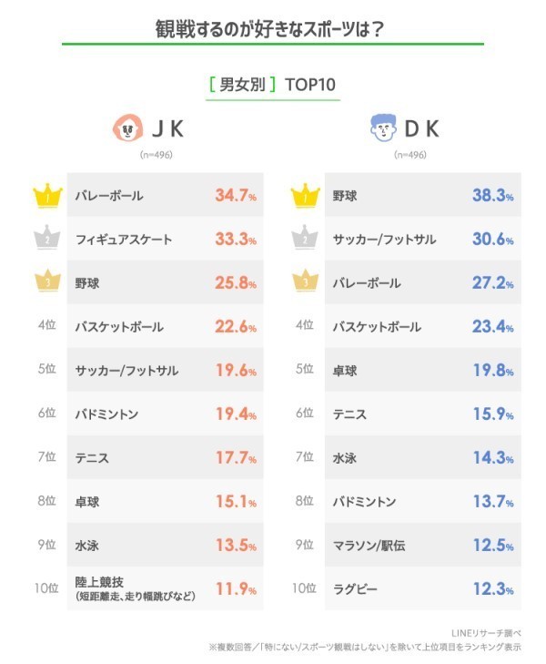 高校生が好きなスポーツランキング 男女ともに1位は 好きなスポーツマンガランキングも