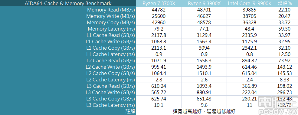▲ L1、L2、L3 快取頻寬和記憶體頻寬，多由 Ryzen 7 3700X、Ryzen 9 3900X 取得上風，但記憶體存取延遲依舊是 Intel 單晶片架構和 ring bus 較為有利。