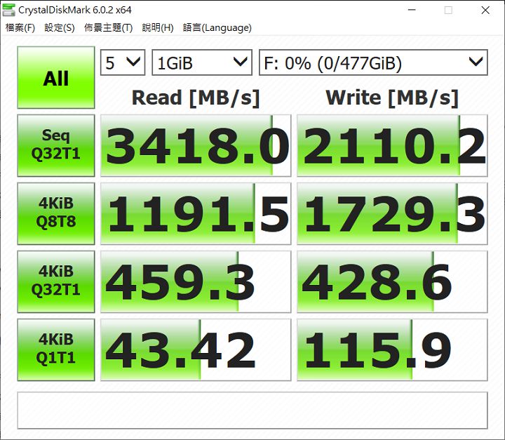 Crystal Disk Mark 測試結果，循序讀取 3,418MB/s，幾乎等同 FireCuda 510 的表現，循序寫入則為 2,110.2 MB/s。