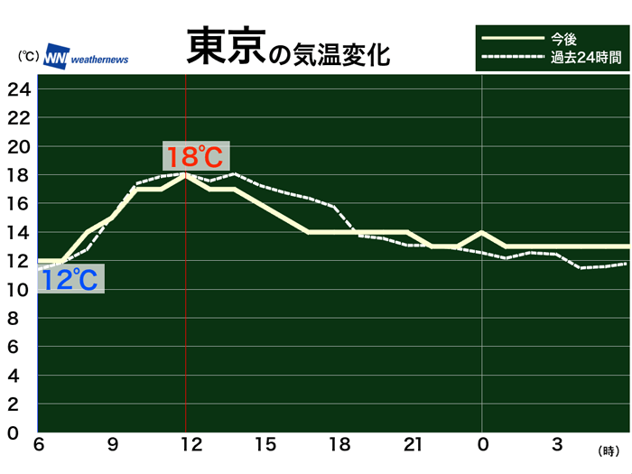 10月19日 月 各地の気温変化