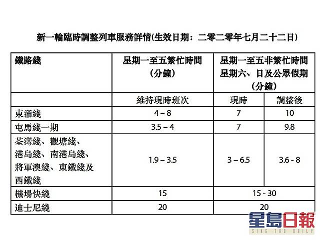 港鐵周三起削班次7綫候車時間延長半分鐘至兩分鐘