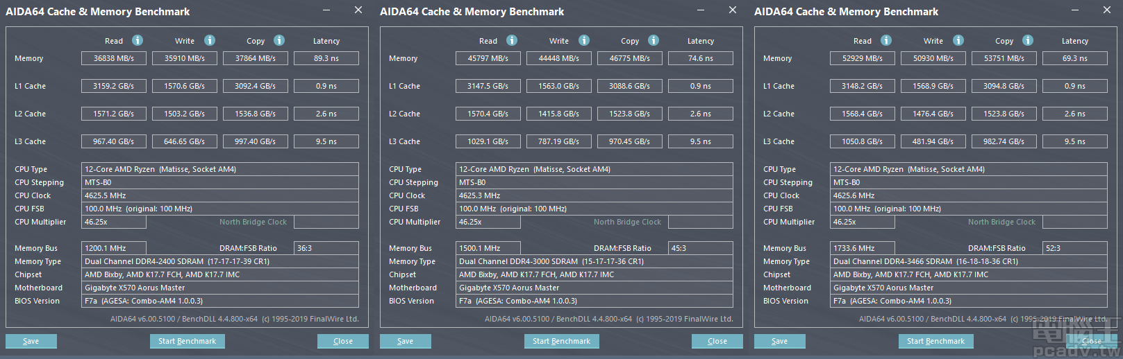 ▲ 使用 AIDA64 Cache & Memory Benchmark 量測記憶體頻寬，AMD 平台於 DDR4-3466 無論是讀取、寫入、複製均可達 50000MB/s 以上。（點圖放大）