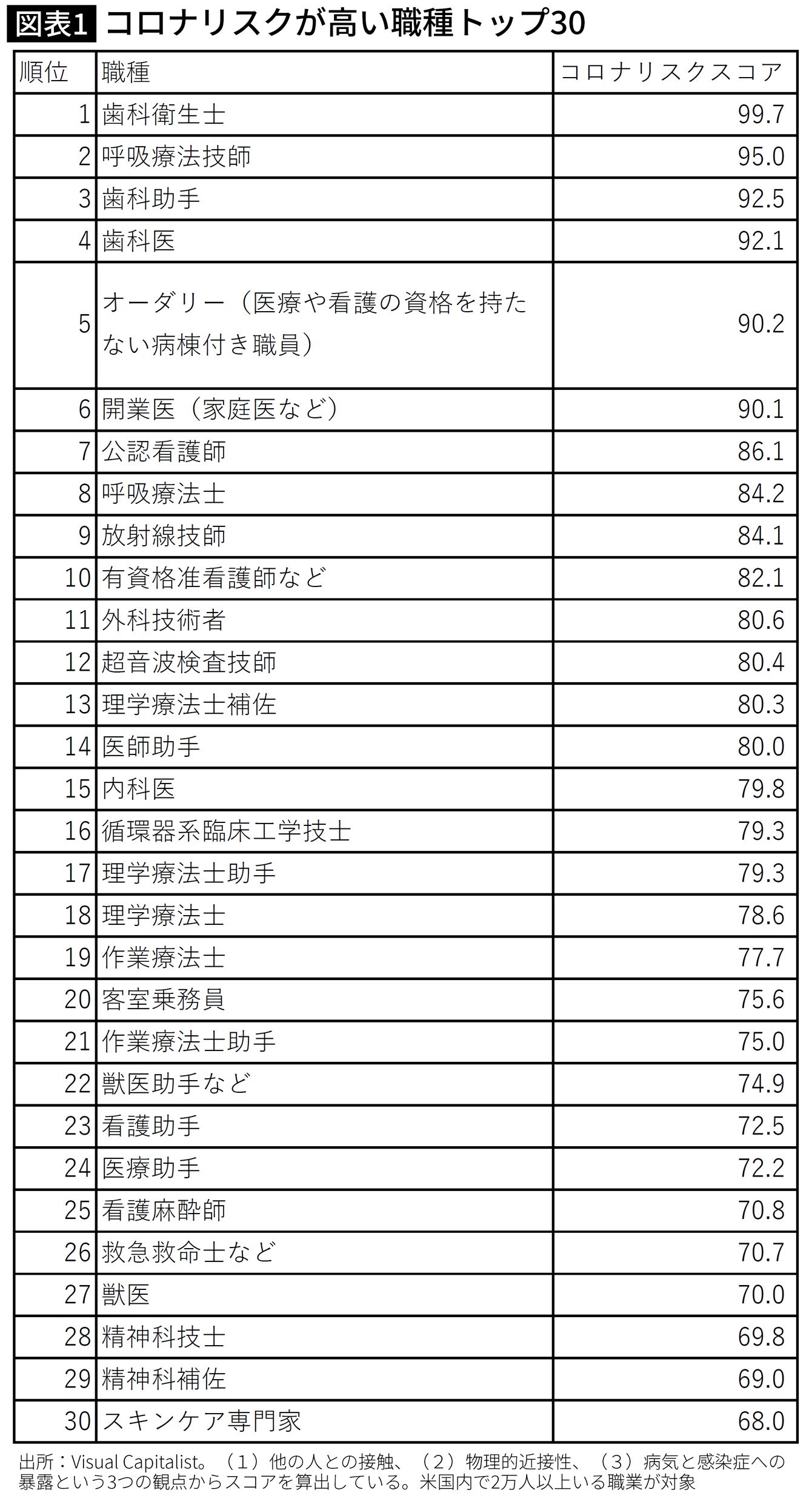 コロナ感染リスクが高い職種トップ30と発熱率が高い職種