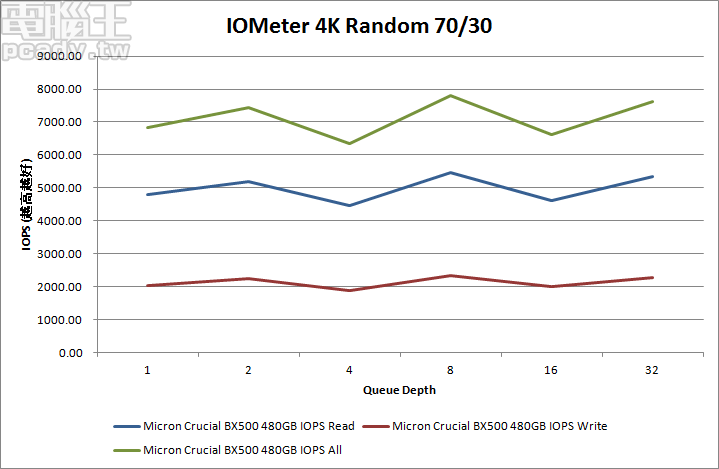 BX500 IOMeter 佇列深度測試，或許是沒有額外安排獨立 DRAM 快取的關係，佇列深度 1～32 效能變化不大