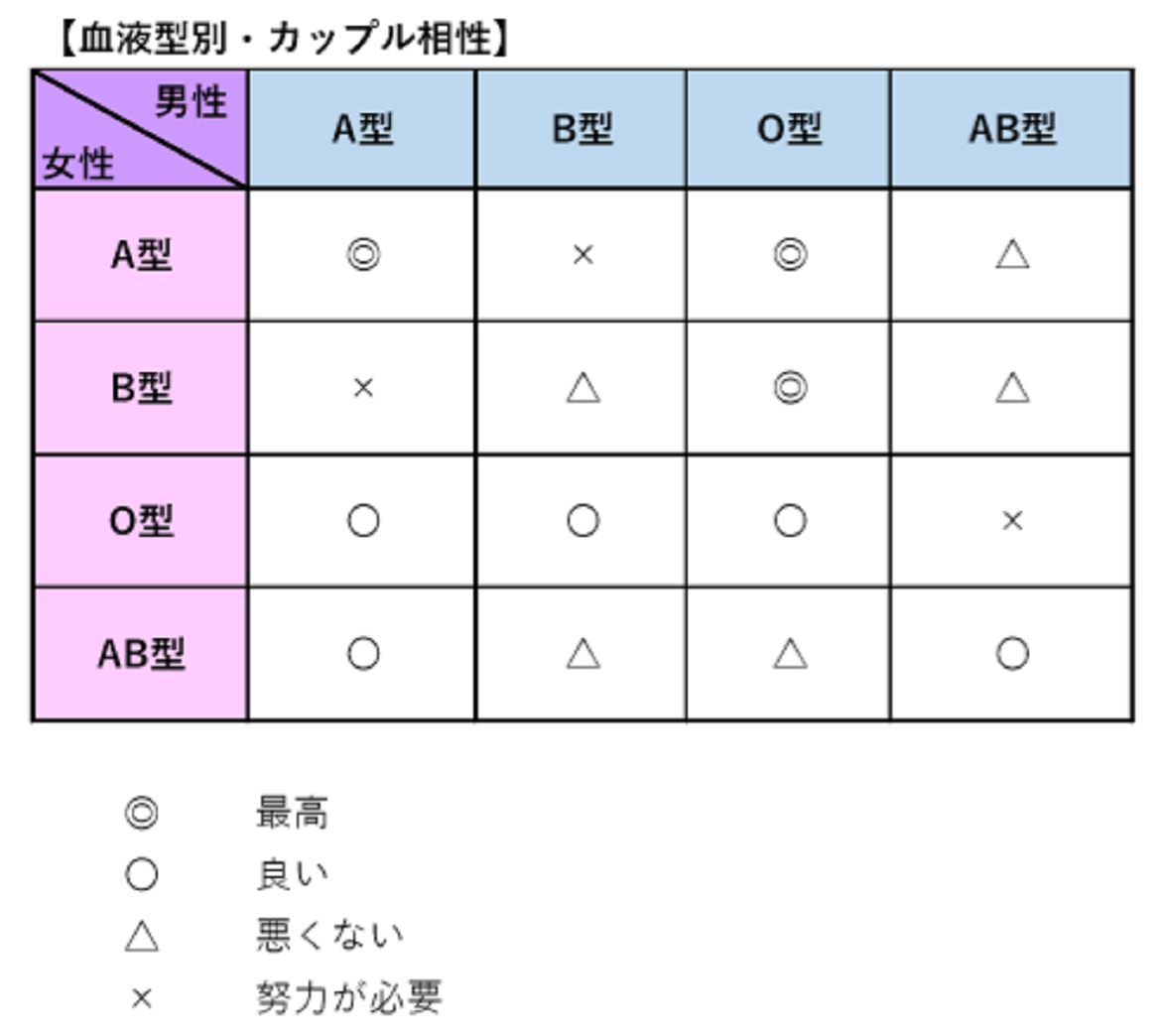 A 型 男 o 型 女 喧嘩