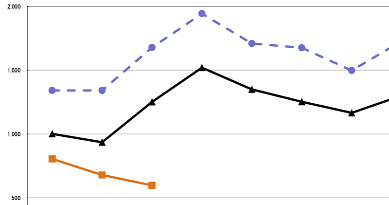全球數位相機市場 3 月出貨量腰斬