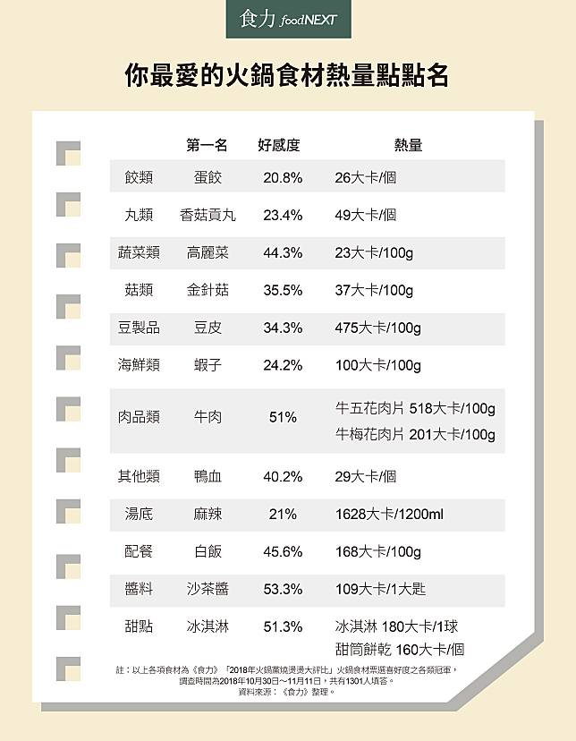 火鍋天堂或地獄 食材熱量好壞差2000大卡 吃錯3次就胖1公斤 食力foodnext Line Today