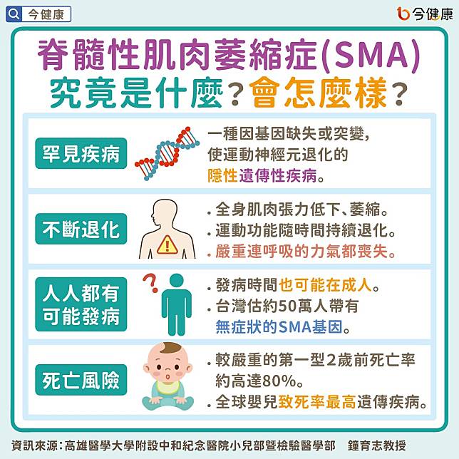 #鐘育志 #蔡力凱 #SMA #脊髓性肌肉萎縮症 #罕見疾病