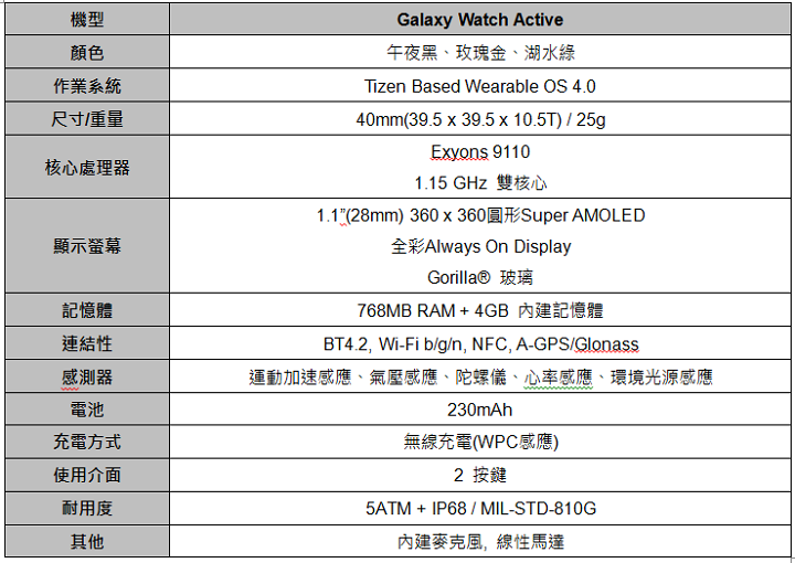 Samsung Galaxy Buds 售價 4,990 元、Watch Active 售價 6,990 元，3 月下旬登台開賣