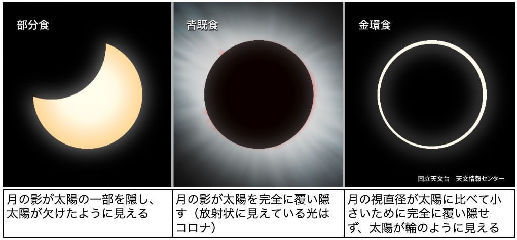 4月20日の日食情報 レアなタイプの日食「金環皆既日食」とは？（sorae 宇宙へのポータルサイト）
