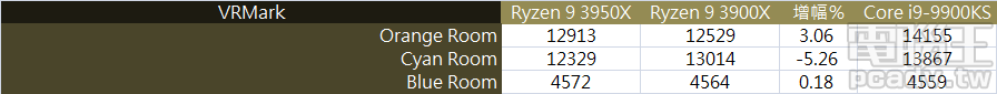 ▲ Ryzen 9 3900X 和 Ryzen 9 3950X 於 VRMark 互有勝負，但該測試仍舊是 Core i9-9900KS 的天下。