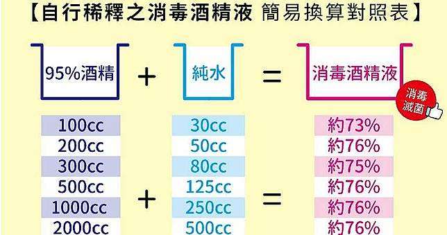 武漢肺炎／濃度75%酒精也被掃光！　醫授「DIY消毒水」3步驟