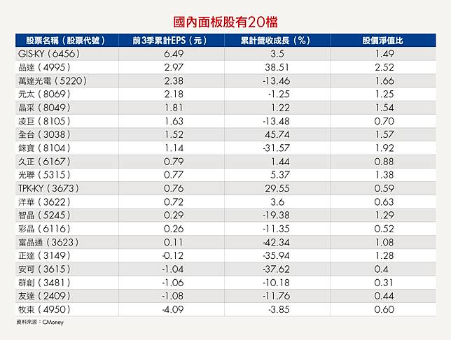 面板股不只友達 群創 20檔面板股總整理 獲利前10名在這裡 商周財富網 Line Today