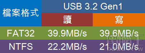 ▲ Archer AX50 USB 儲存裝置存取速度。