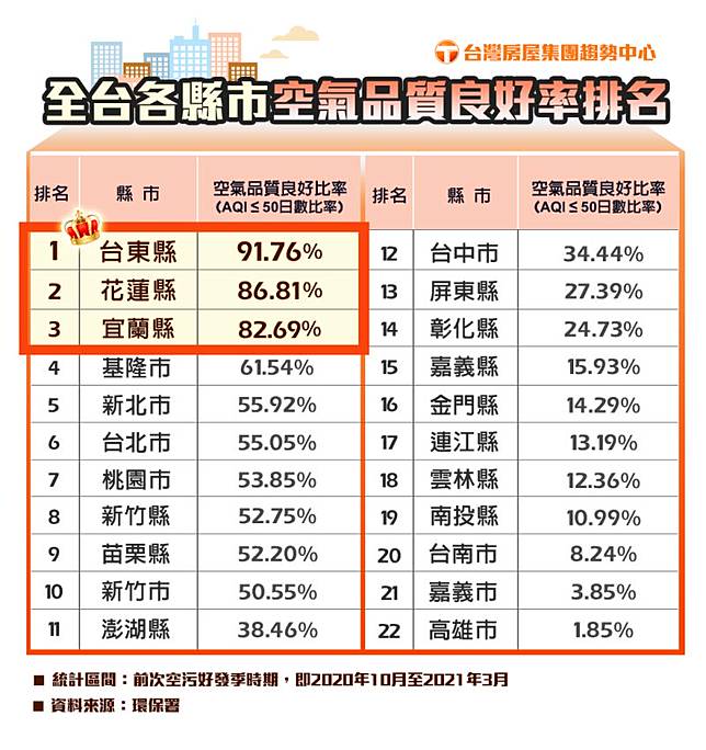 專家教你購屋3大原則遠離髒空氣 Nownews 今日新聞 Line Today